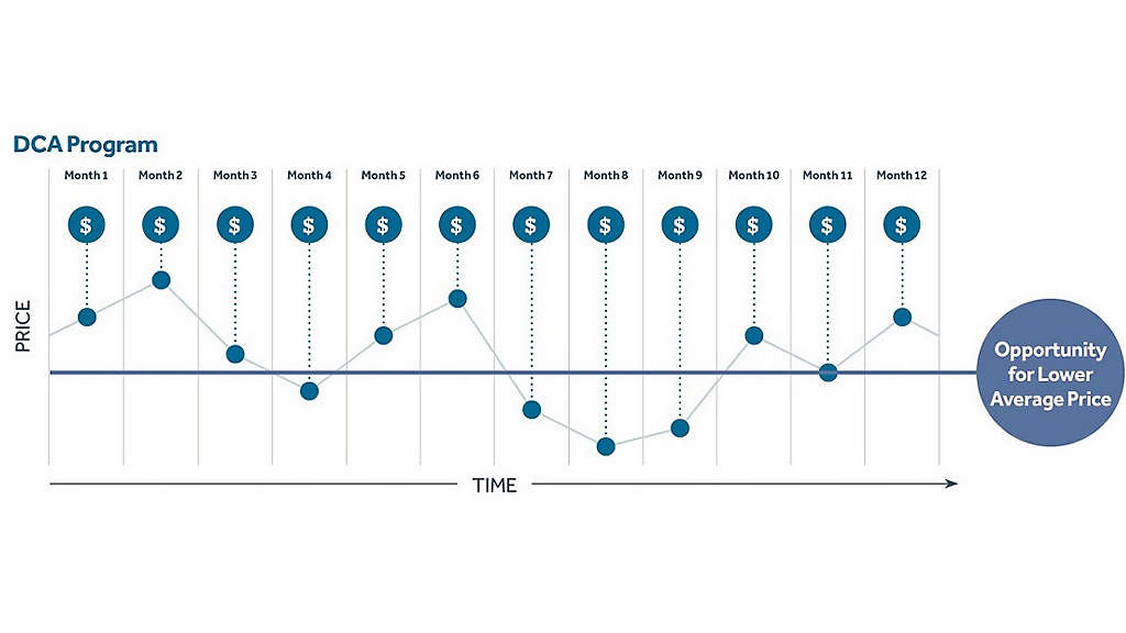 Dollar Cost Averaging Chart