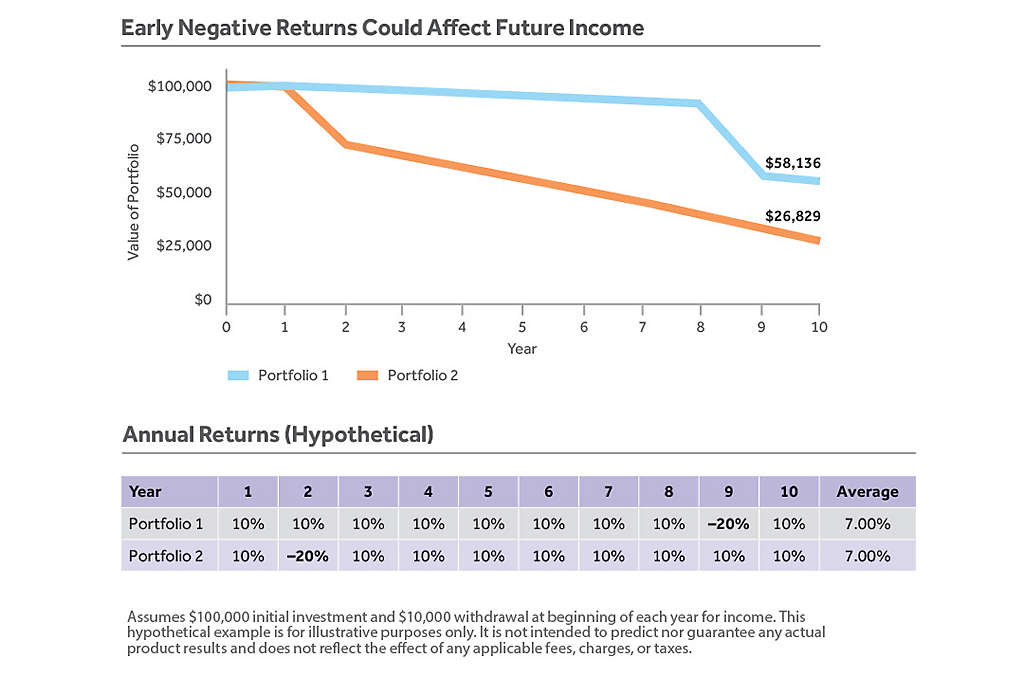 Early Negative Returns Chart