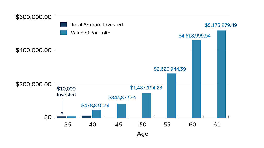 Example returns from 8-4-3 rule of compounding