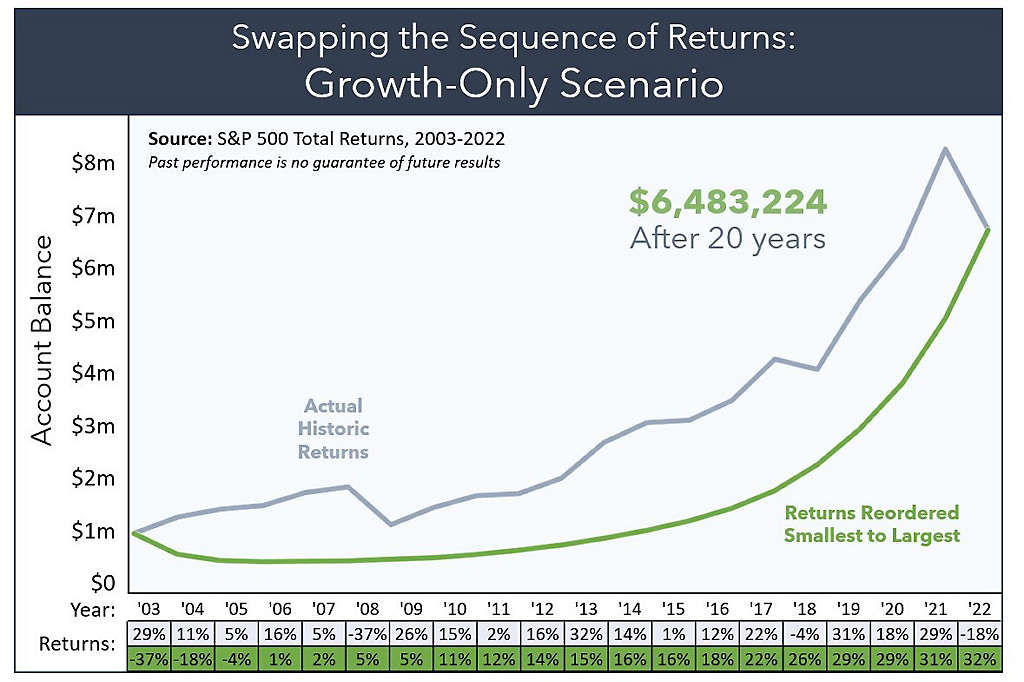 Swapping the Sequence of Returns: Growth-only scenario Graph