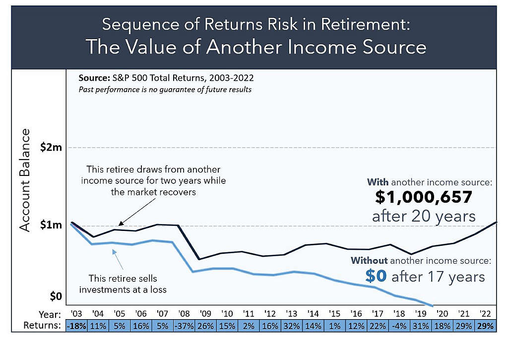 Sequence of returns risk in retirement: The value of another income source graph