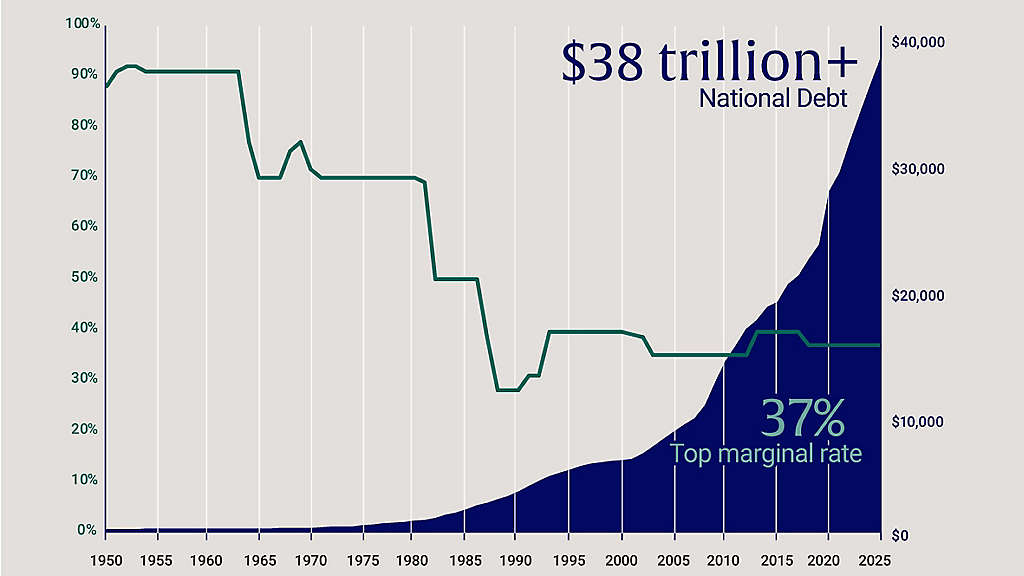 Changes to the top marginal tax rate in the US vs. United States’ National Debt