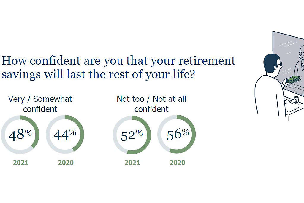  Graphic displaying confidence in whether retirement savings will last