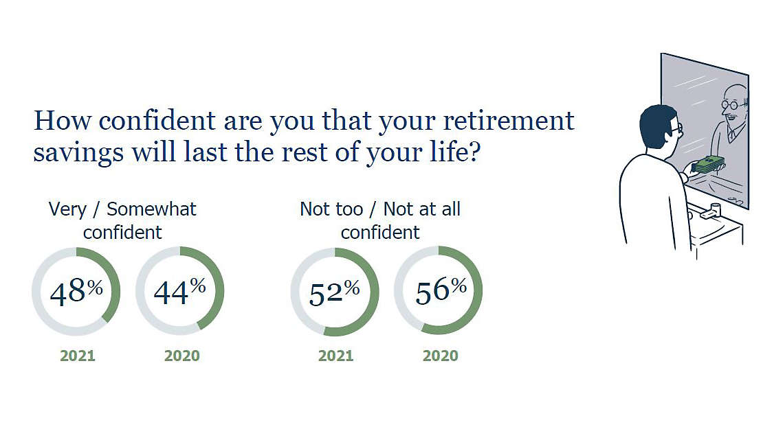  Graphic displaying confidence in whether retirement savings will last