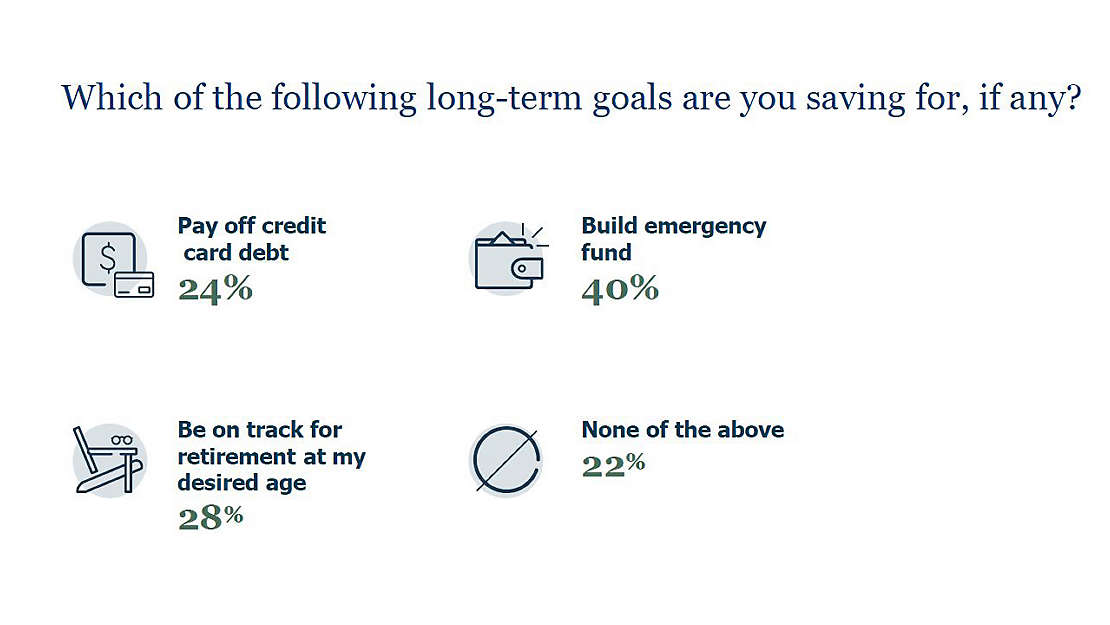 Image showing which long term goals people are saving for