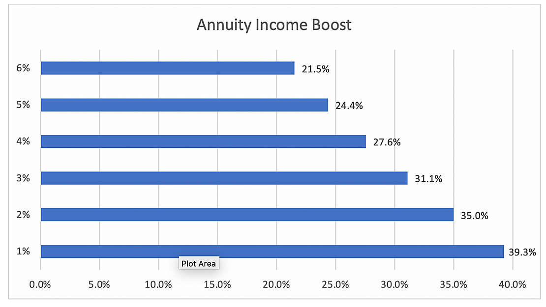 annuity income boost
