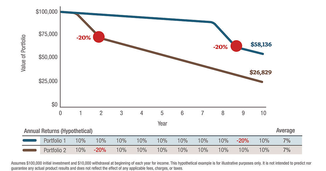 Sequence of Returns Risk Graphic