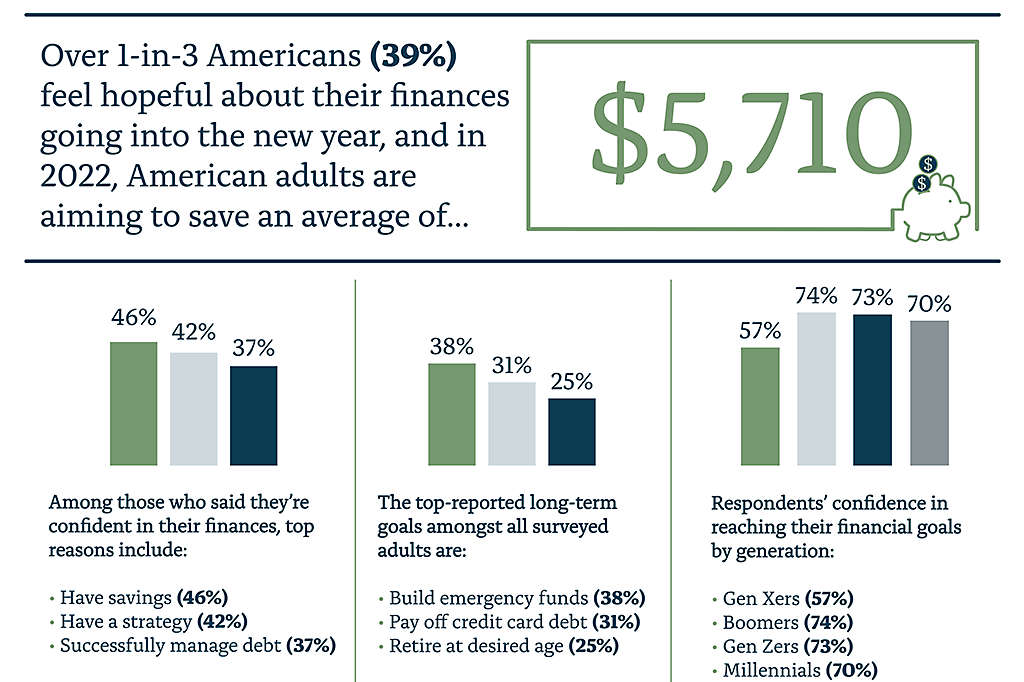 Only 1-in-3 Americans feel hopeful about their finances