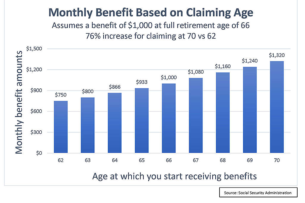 Maximizing Social Security Benefits New York Life
