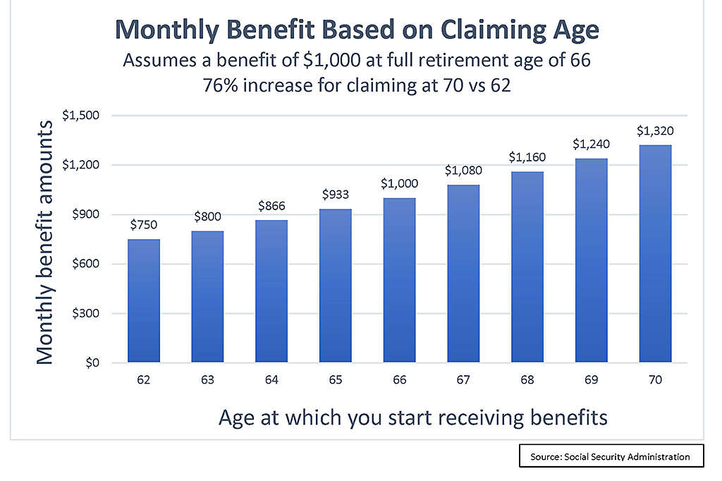 Monthly benefit based on claiming age chart