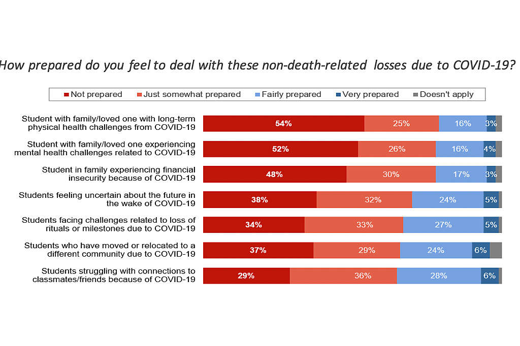 Students feel unprepared for non-death related losses due to COVID-19