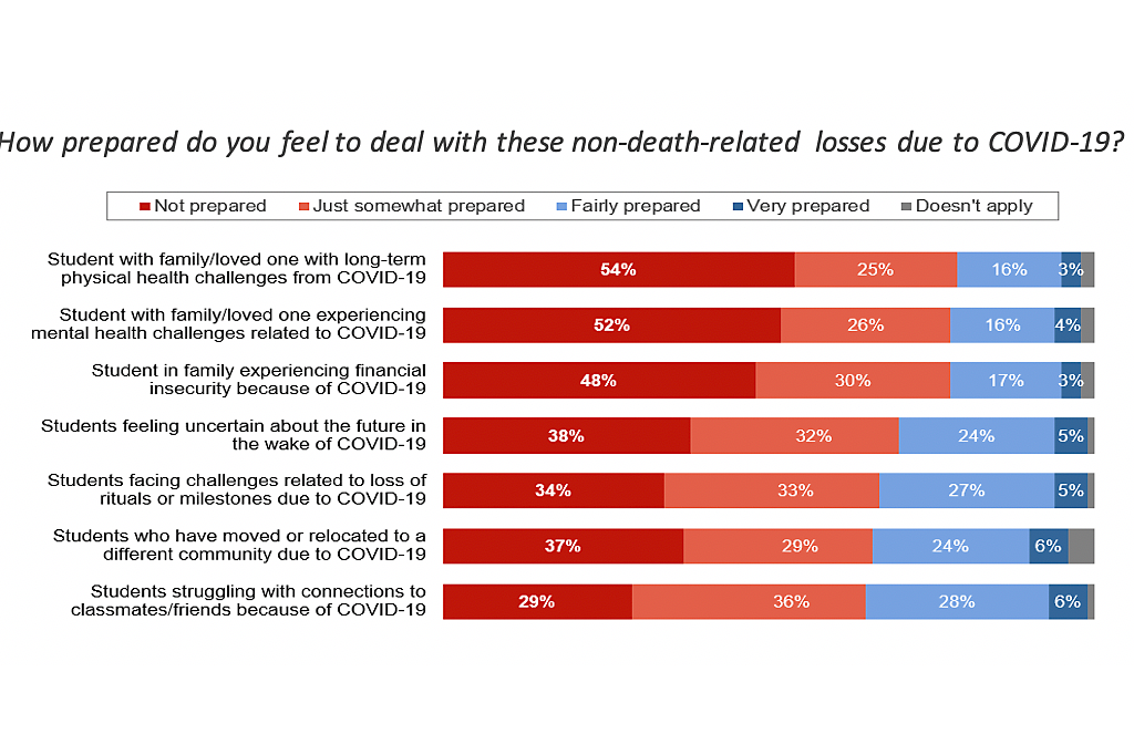 Students feel unprepared for non-death related losses due to COVID-19