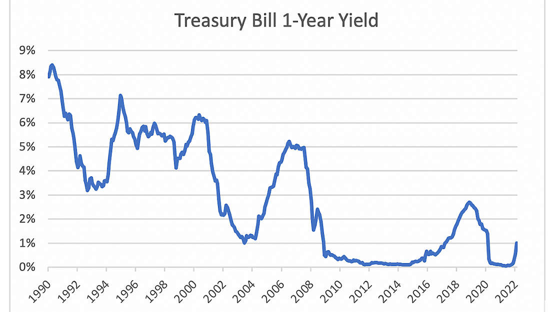 one-year yields