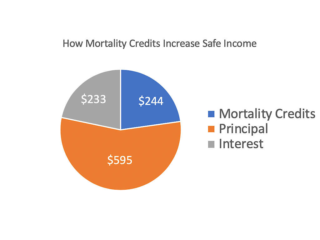 Value of Annuities and Whole Life Insurance in a Low