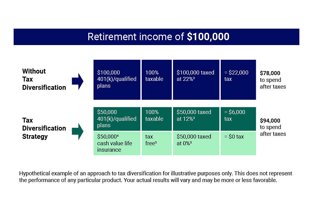 retirement-income-100K-graphic