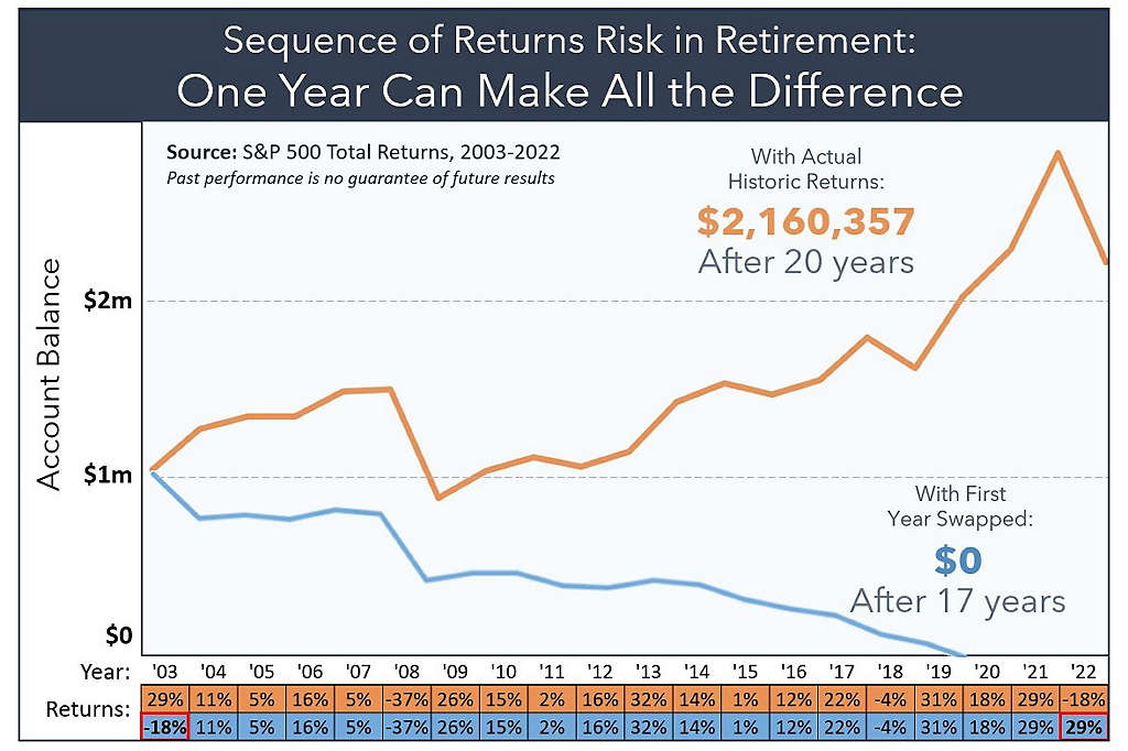Sequence of returns risk in retirement: One year can make all the difference graph