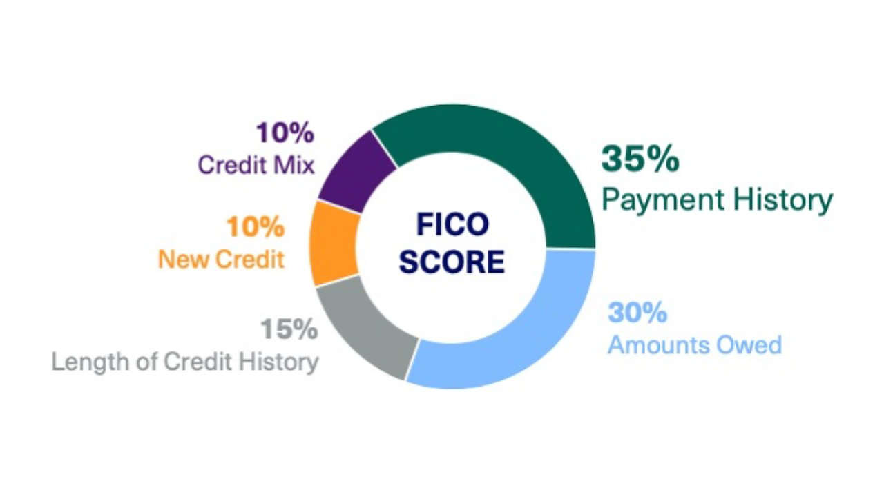 Credit score