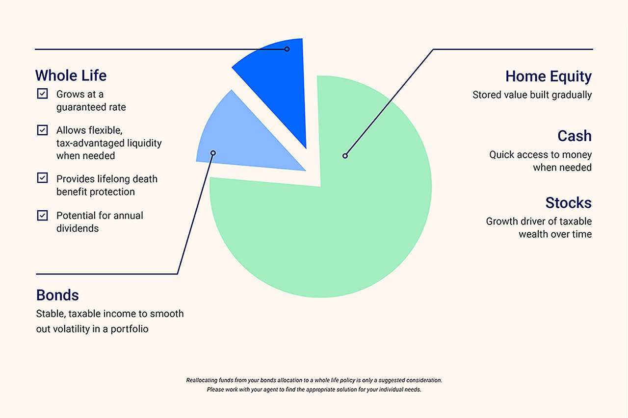 Pie chart of Whole Life, Bonds, and Home Equity data